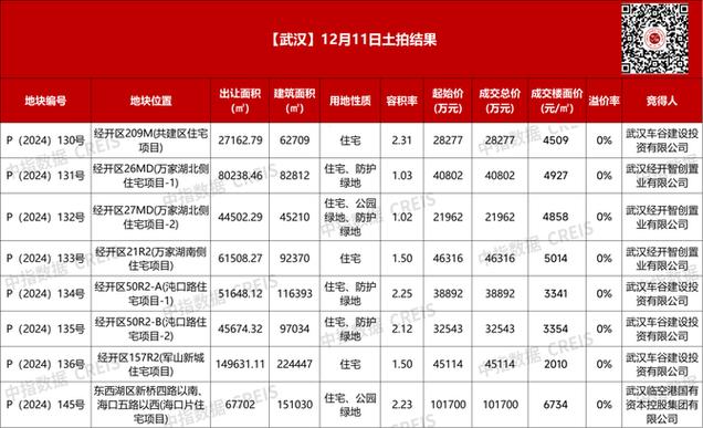 武汉12月前两周共计成交22宗涉宅地块，揽金逾110亿元_武汉12月前两周共计成交22宗涉宅地块，揽金逾110亿元_