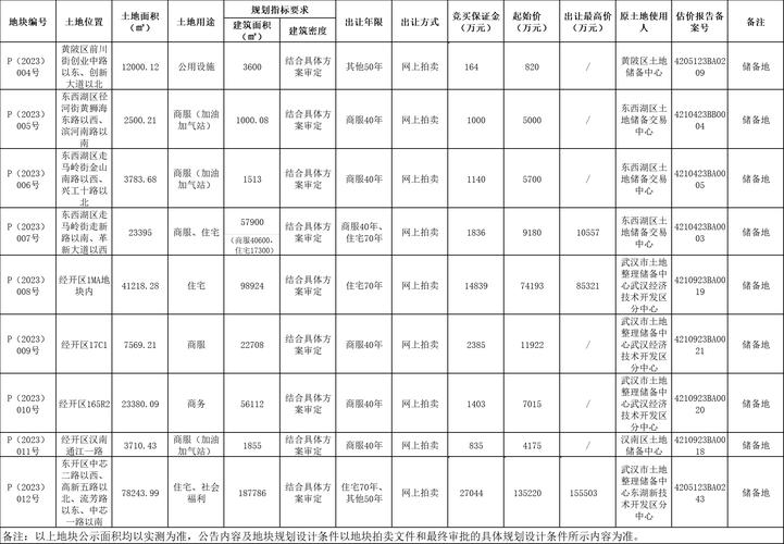 _武汉12月前两周共计成交22宗涉宅地块，揽金逾110亿元_武汉12月前两周共计成交22宗涉宅地块，揽金逾110亿元