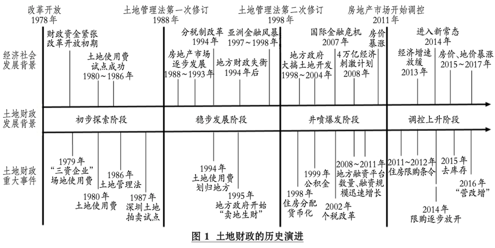 土地政策历史沿革_土地政策历史_土地政策历史小论文