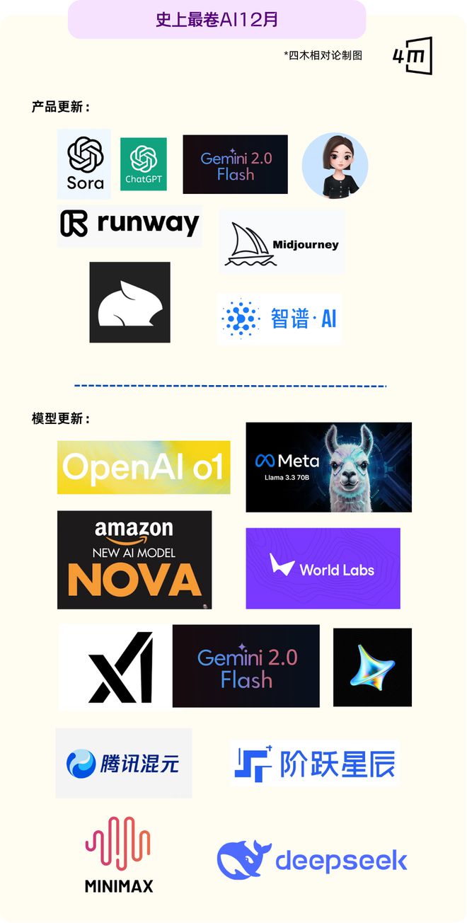 _史上最卷12月：全球15家Top级AI公司疯狂上新_史上最卷12月：全球15家Top级AI公司疯狂上新