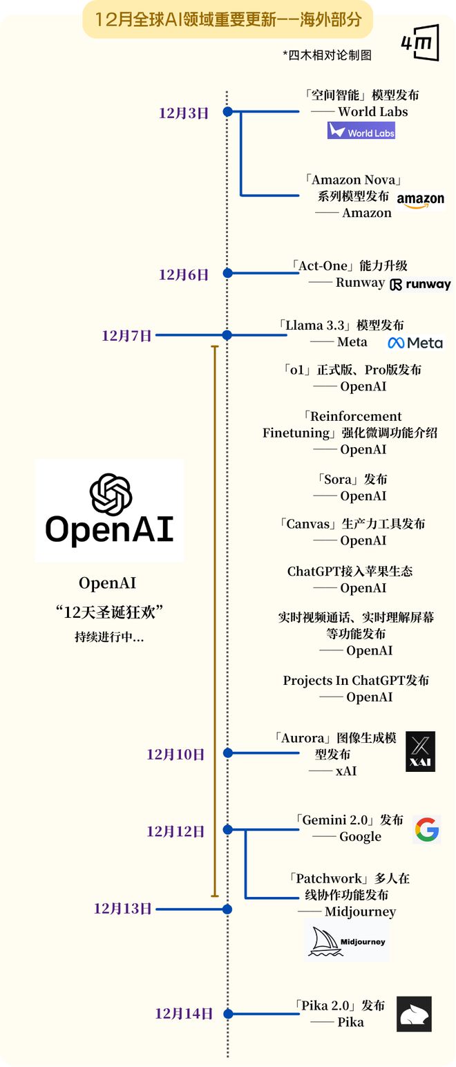 史上最卷12月：全球15家Top级AI公司疯狂上新_史上最卷12月：全球15家Top级AI公司疯狂上新_