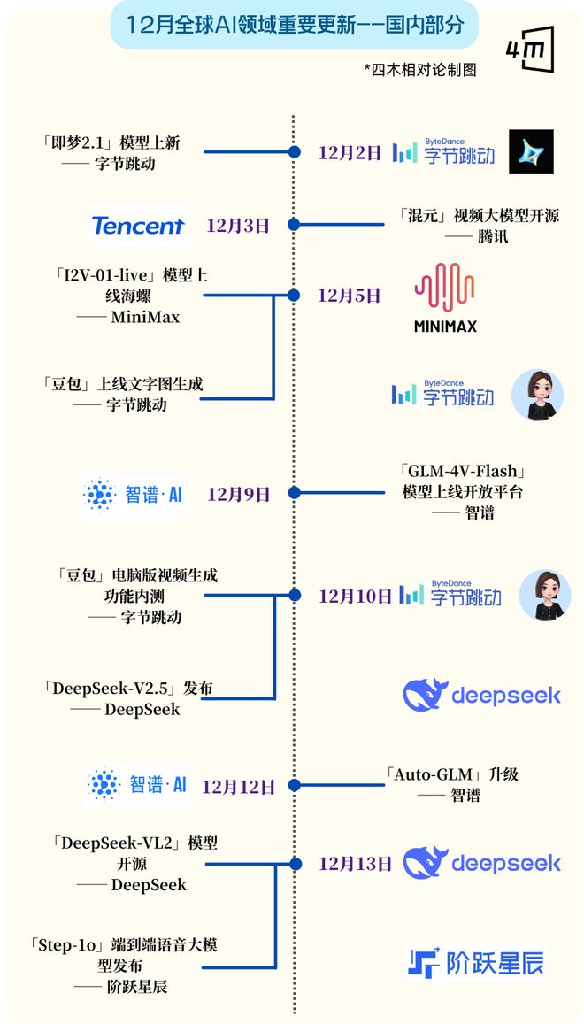 _史上最卷12月：全球15家Top级AI公司疯狂上新_史上最卷12月：全球15家Top级AI公司疯狂上新