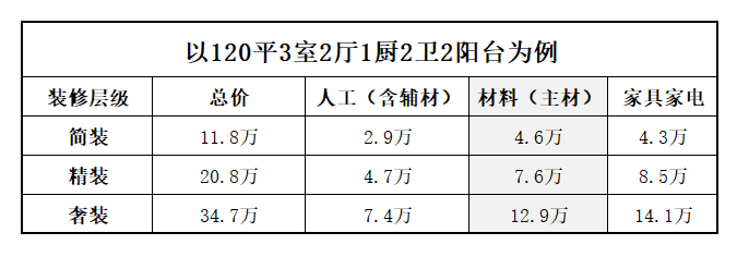 装修材料清单表格制作_装修材料配置清单_装修材料购买清单