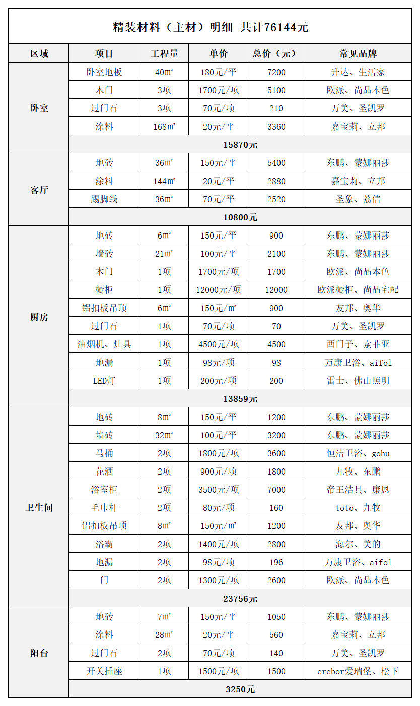装修材料清单表格制作_装修材料购买清单_装修材料配置清单