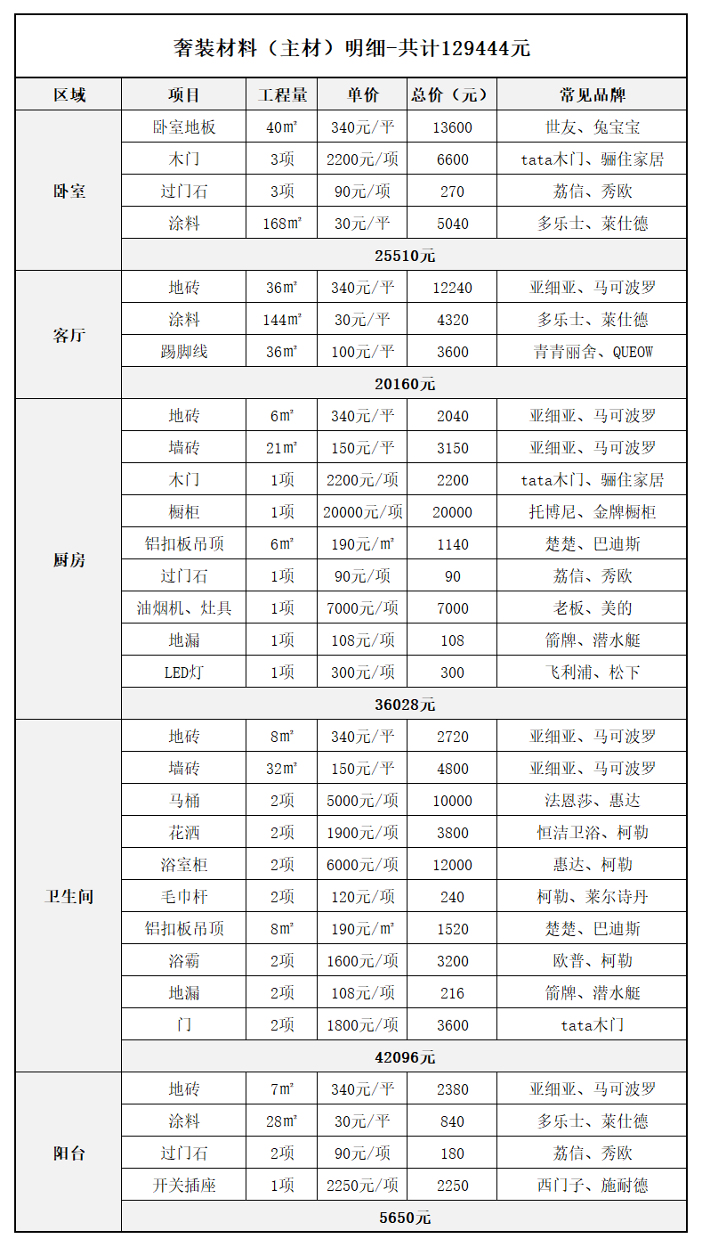 装修材料清单表格制作_装修材料购买清单_装修材料配置清单