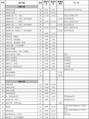 预算装修材料有哪些_装修材料预算_预算装修材料怎么算