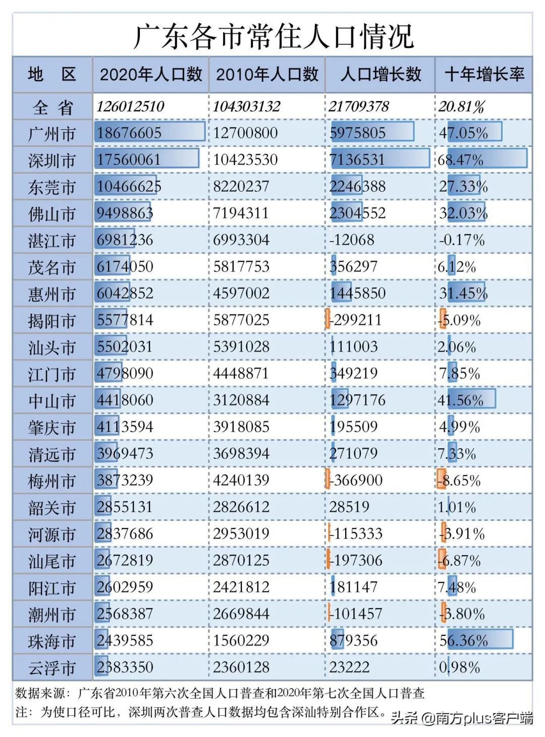 2010-2020年中国人口流向分析：东南沿海城市吸引力强劲，广深成人口增长主力