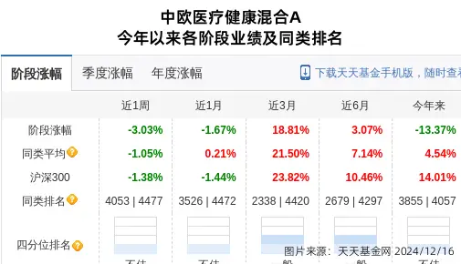 中欧医药基金003095_中欧医药基金涨幅_