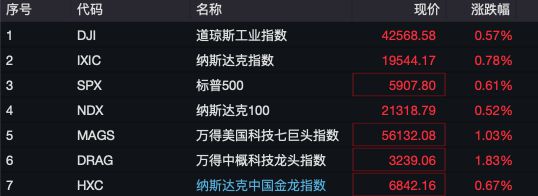 深夜，全线上涨！有个股触发熔断，3天内暴涨45倍！__深夜，全线上涨！有个股触发熔断，3天内暴涨45倍！