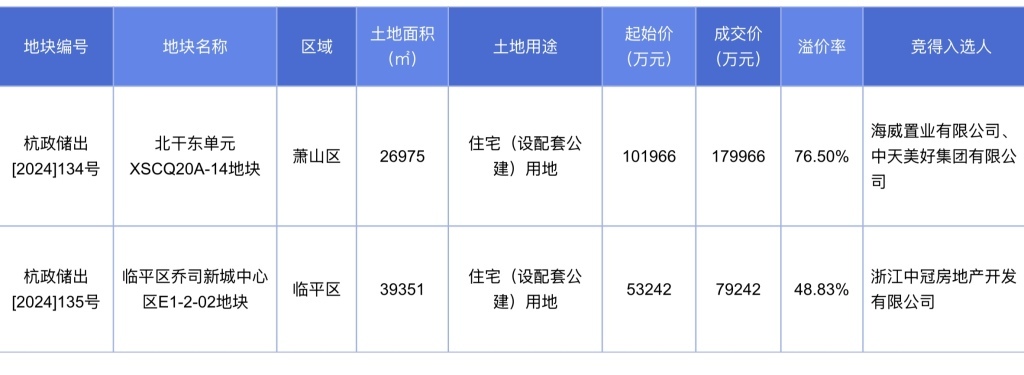 杭州出让地块_杭州住宅用地出让_