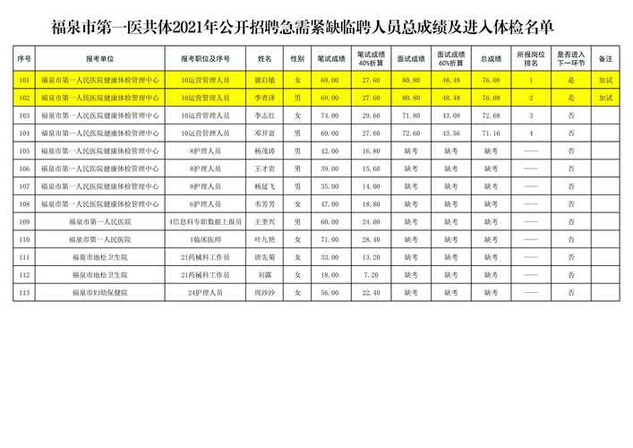 【医卫】招聘14人！黔南州福泉市第一医共体，12月19日-24日报名（附职位表）