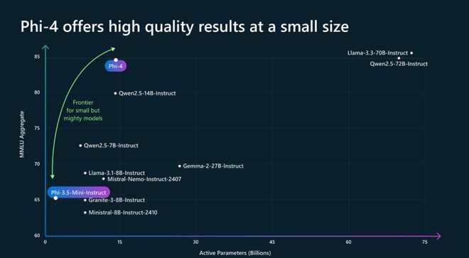 微软Phi-4封神，14B小模型数学击败GPT-4o！合成数据占比40%，36页技术报告出炉__微软Phi-4封神，14B小模型数学击败GPT-4o！合成数据占比40%，36页技术报告出炉