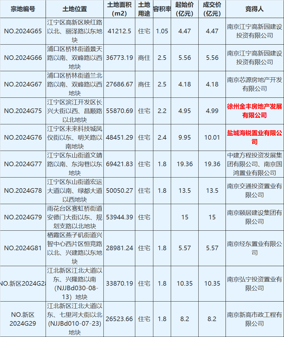 _南京土地溢价率_2021年南京出让地块