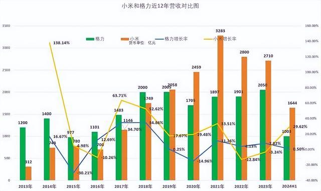 董明珠回应雷军认输__董明珠跟雷军打赌谁赢了