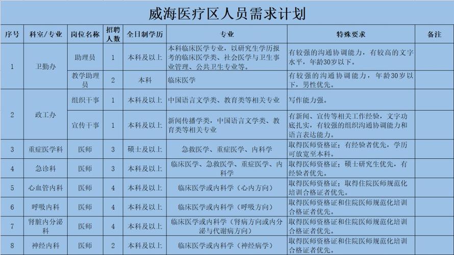 威海医院招聘 | 12月20日止 | 2024年联勤保障部队第970医院第四季度社会人才招聘岗位公告(57人)