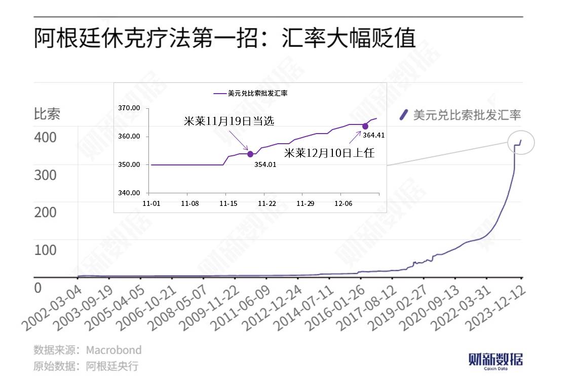 卢西娅：米莱控制住了通胀，这不是“奇迹”而是“休克”_卢西娅：米莱控制住了通胀，这不是“奇迹”而是“休克”_