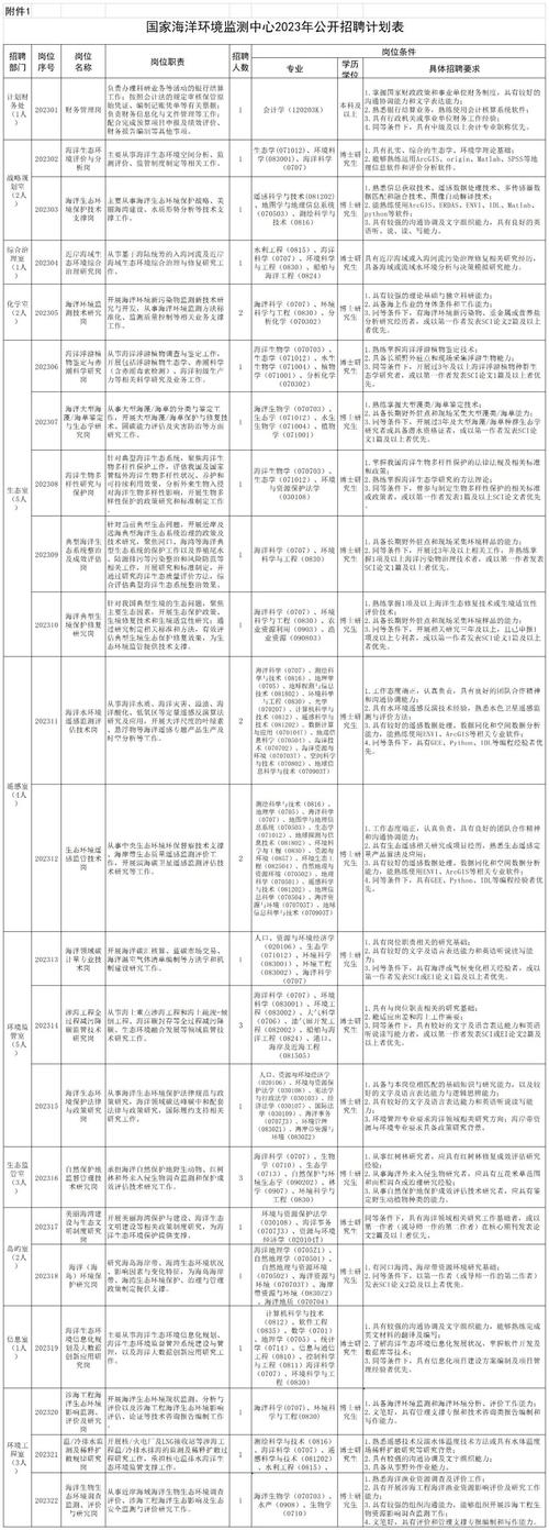 【招聘信息】国家海洋环境监测中心2025年事业编制工作人员公开招聘公告