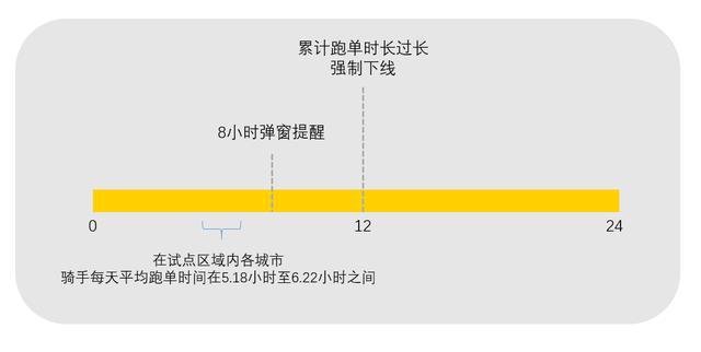 _新经济观察丨外卖平台披露防疲劳机制试点运行数据 骑手日均跑单5-6小时_新经济观察丨外卖平台披露防疲劳机制试点运行数据 骑手日均跑单5-6小时