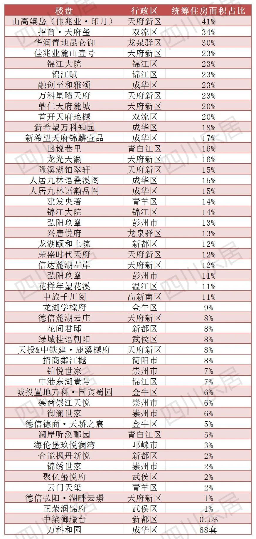 成都楼盘现房_成都楼盘现房在售2021_