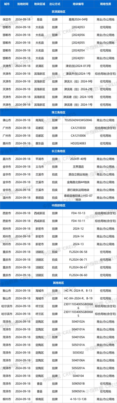 多个地区土地市场成交迎小高峰_多个地区土地市场成交迎小高峰_