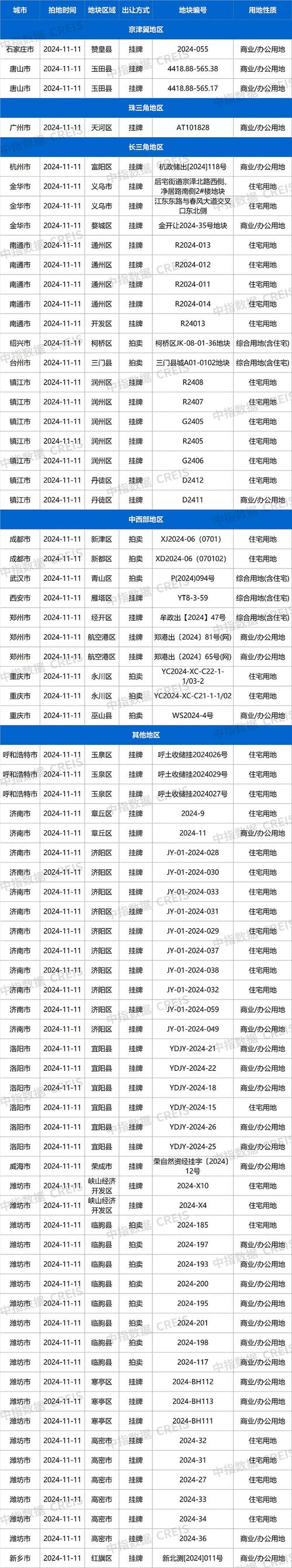 _多个地区土地市场成交迎小高峰_多个地区土地市场成交迎小高峰