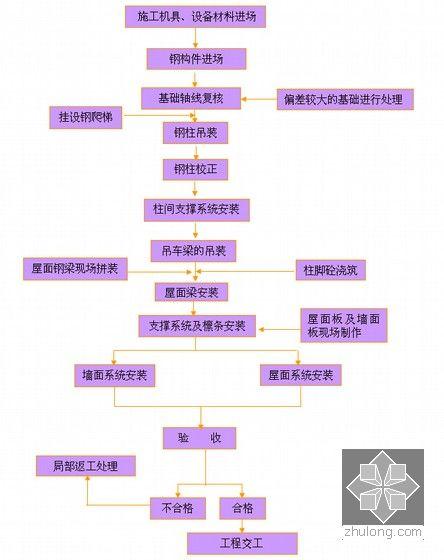 钢结构的施工方案咋写_钢结构施工方案编制依据_钢结构施工方案书