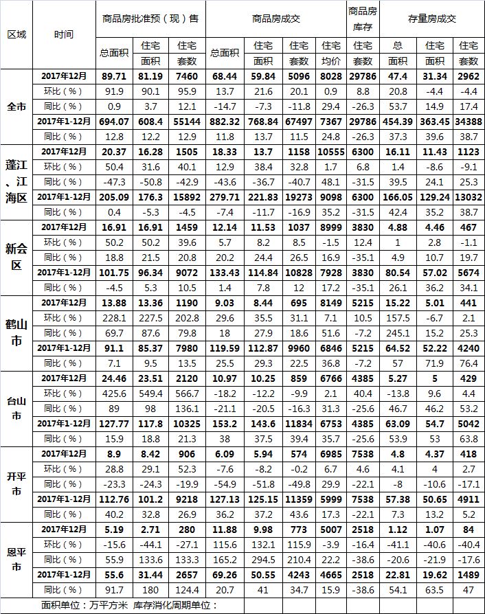 鹤山楼市 2017年度江门楼市体检报告：套数面积双增长，楼市健康需关注