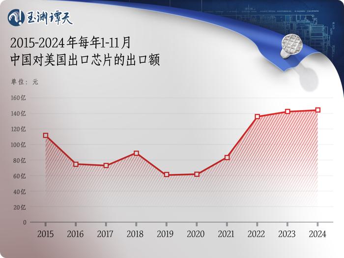 　　△由于今年12月的出口数据尚未发布，统计选取了十年来的同期数据