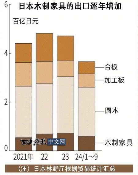 中国家具出口日本_木制家居出口_