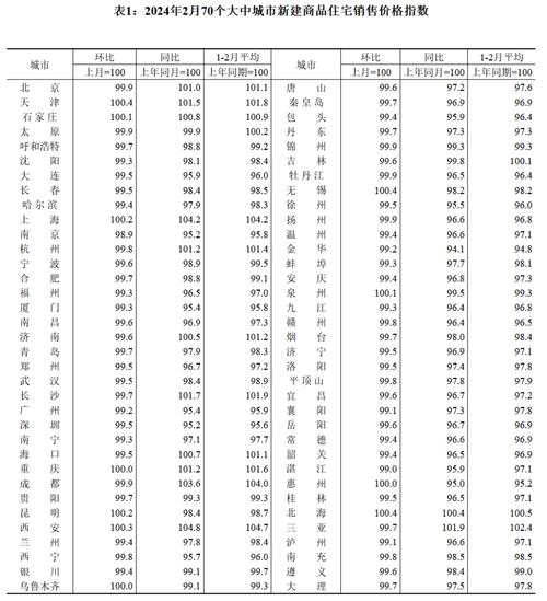 11月70城房价数据出炉：各线城市同比降幅首次收窄，楼市回稳迹象明显