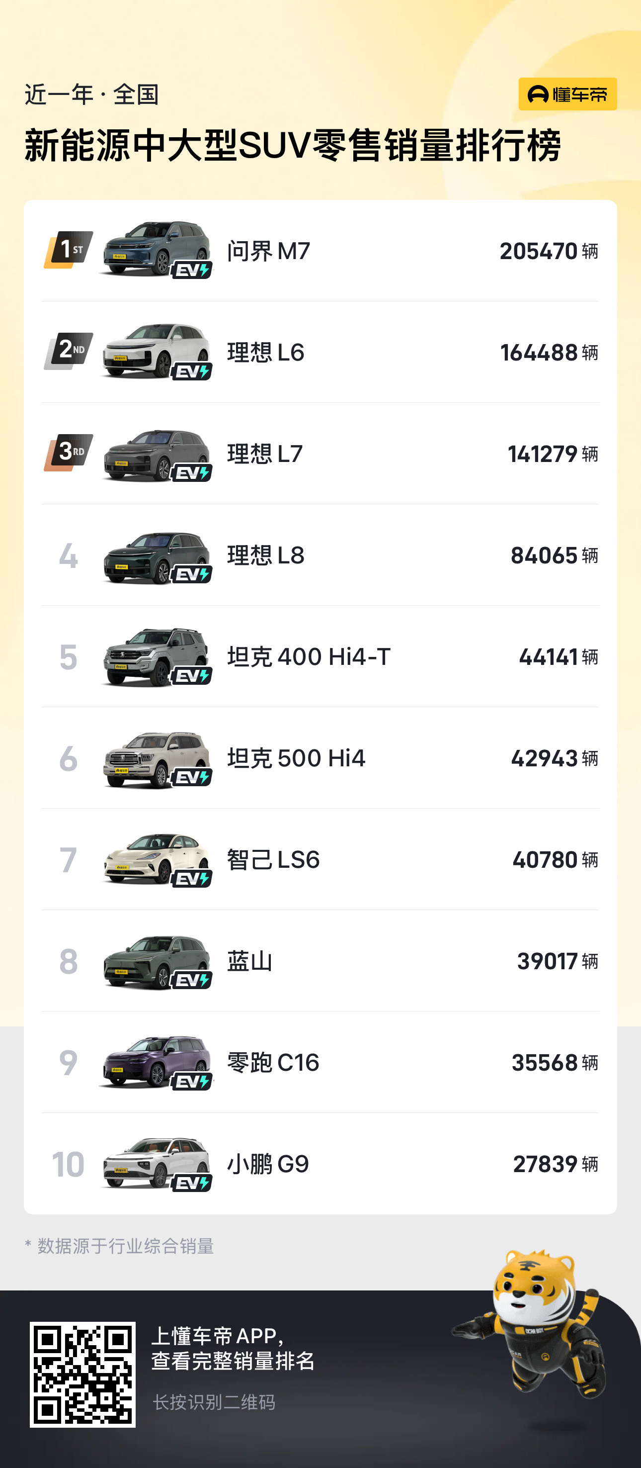 报告显示问界新 M7 位列新势力 SUV 销量第一，问界新 M7 凭什么屠榜?_报告显示问界新 M7 位列新势力 SUV 销量第一，问界新 M7 凭什么屠榜?_