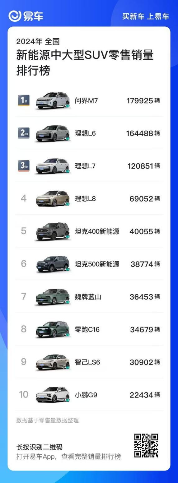 报告显示问界新 M7 位列新势力 SUV 销量第一，问界新 M7 凭什么屠榜?__报告显示问界新 M7 位列新势力 SUV 销量第一，问界新 M7 凭什么屠榜?