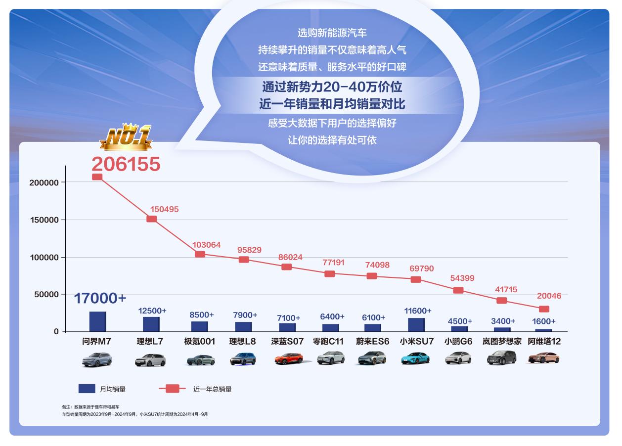 _报告显示问界新 M7 位列新势力 SUV 销量第一，问界新 M7 凭什么屠榜?_报告显示问界新 M7 位列新势力 SUV 销量第一，问界新 M7 凭什么屠榜?