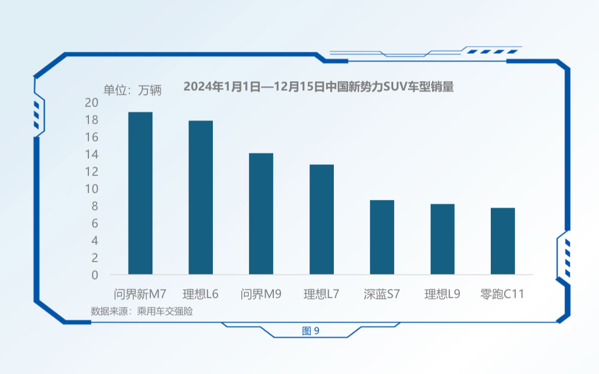 _报告显示问界新 M7 位列新势力 SUV 销量第一，问界新 M7 凭什么屠榜?_报告显示问界新 M7 位列新势力 SUV 销量第一，问界新 M7 凭什么屠榜?