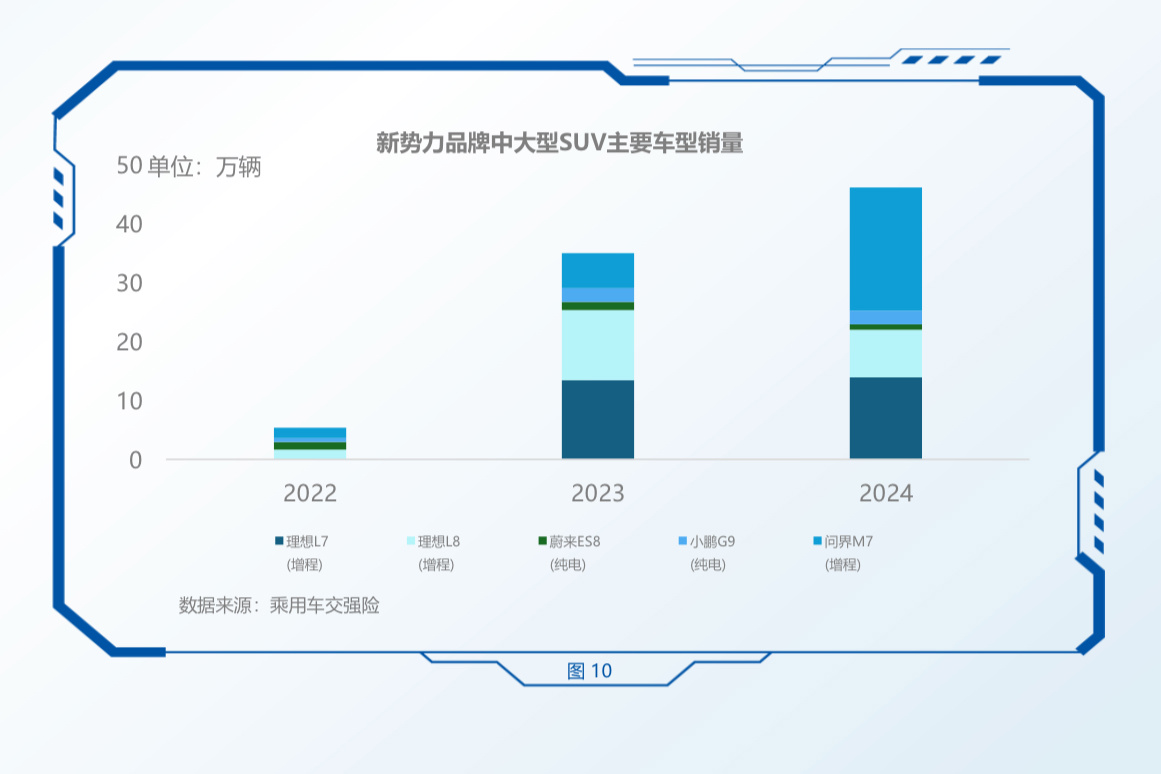 报告显示问界新 M7 位列新势力 SUV 销量第一，问界新 M7 凭什么屠榜?__报告显示问界新 M7 位列新势力 SUV 销量第一，问界新 M7 凭什么屠榜?