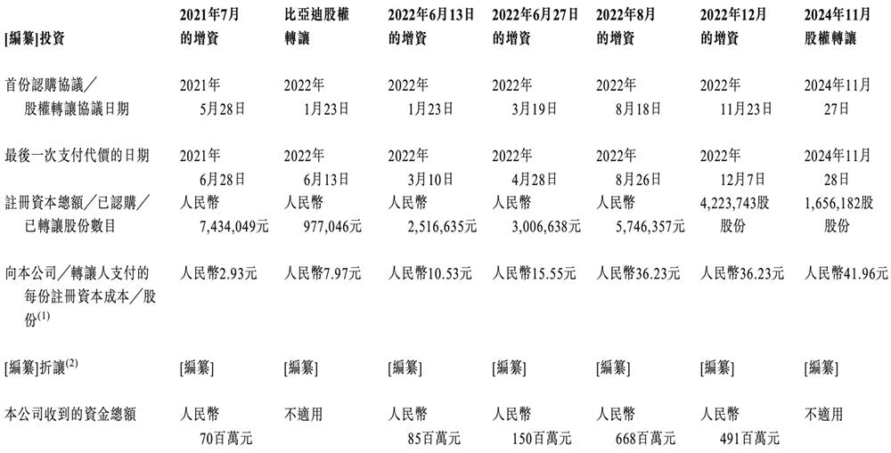 华为投资比亚迪__向比亚迪半导体注资2000万