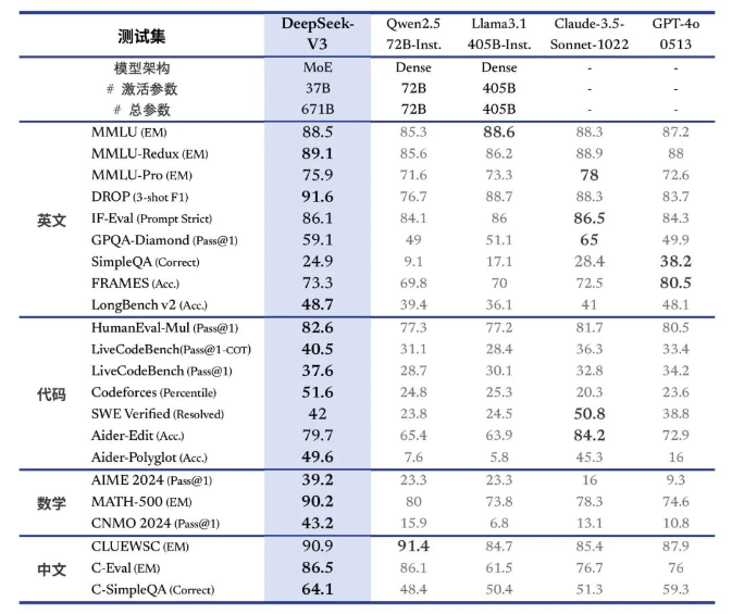 △ DeepSeek-V3和其他模型的比较。图片来源：Deep Seek微信公众号