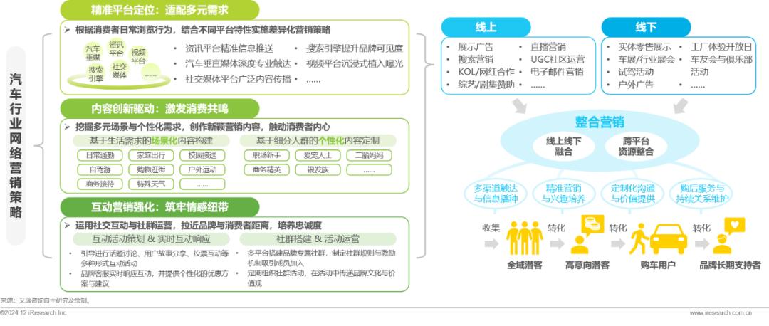 _汽车网络营销现状与发展_汽车检测市场分析报告