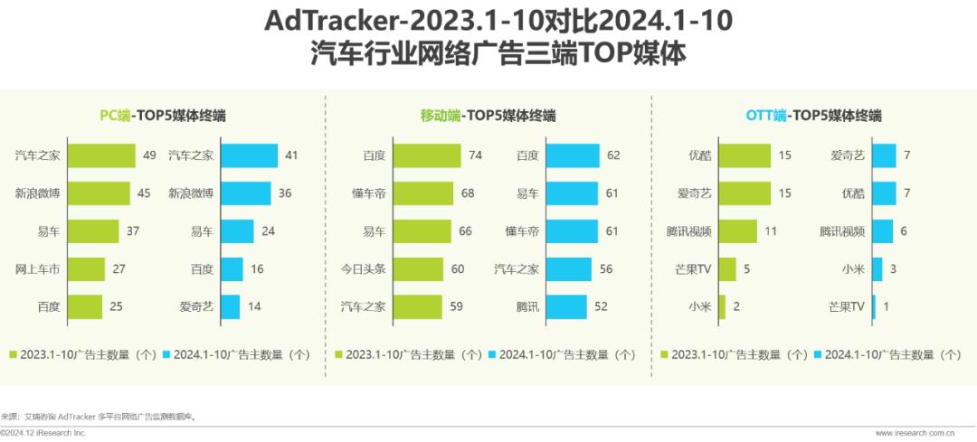 汽车检测市场分析报告__汽车网络营销现状与发展