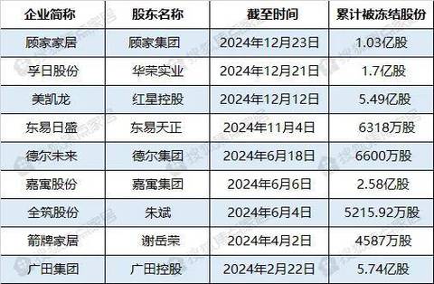 大股东股份被司法冻结 涉顾家、箭牌、广田等九大上市家居企业__大股东股份被司法冻结 涉顾家、箭牌、广田等九大上市家居企业