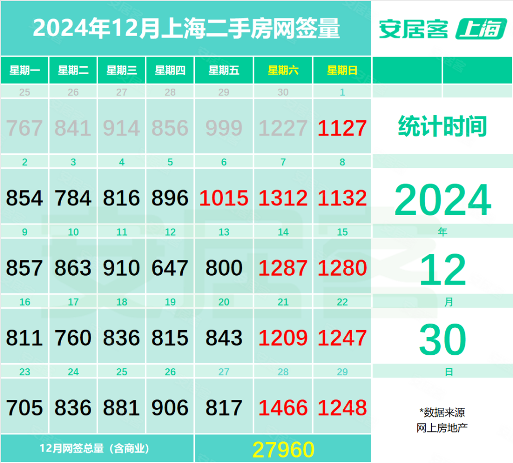 年底上海二手房市场火爆，周末单日成交量创年内新高(图1)