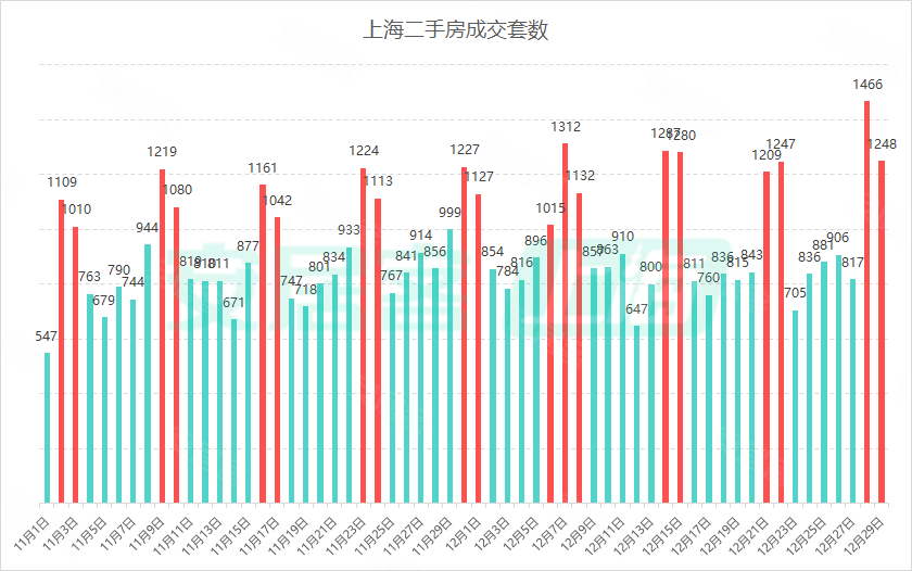 年底上海二手房市场火爆，周末单日成交量创年内新高(图3)