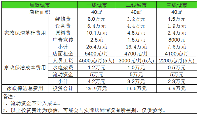家政公司加盟费一般多少钱_家政公司加盟多少钱_家政公司加盟费用高吗