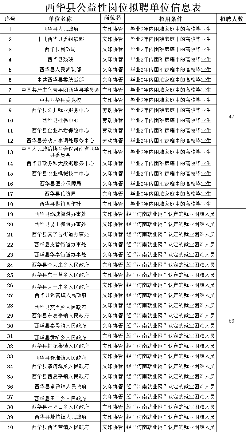 西华县公益性岗位招聘公告：100个岗位等你来应聘，就业困难人员优先