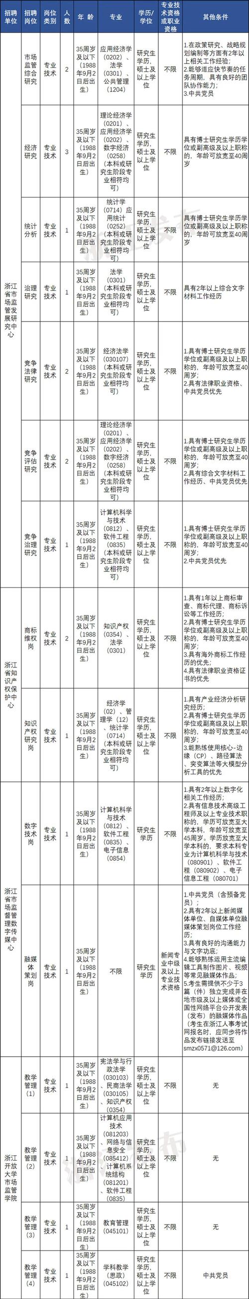 最新！浙江一批事业单位发布招聘公告