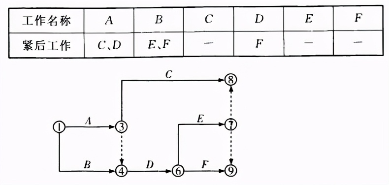 代号网络图关键线路_代号图在哪_双代号网络图软件