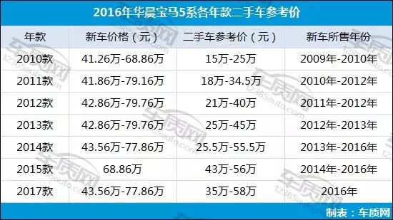 宝马5系二手车怎么样_二手宝马_宝马车系二手车