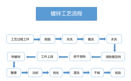 钢结构热镀锌工艺流程_热镀锌工序_热镀锌工艺流程图