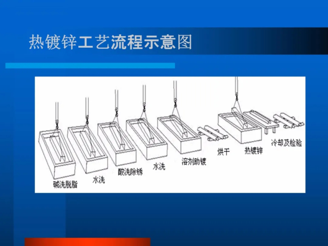 热镀锌工艺流程图_热镀锌工序_钢结构热镀锌工艺流程