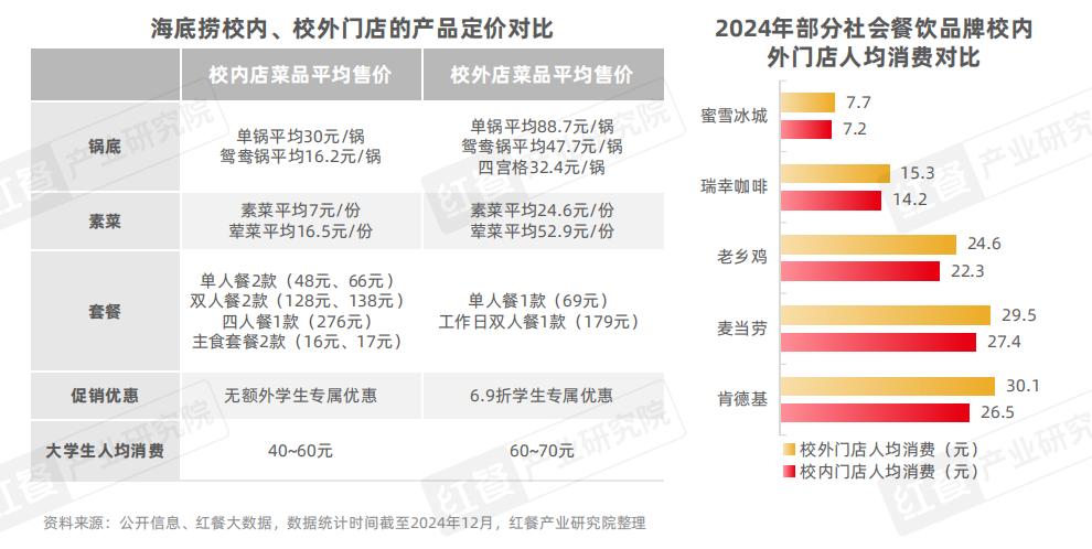 高校餐饮改革__高校餐饮市场调研报告